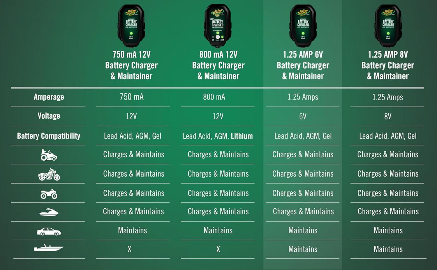 imageBattery Tender Junior 6V 125 AMP Battery Charger and Maintainer Fully Automatic 6V Automotive Battery Charger for Cars Motorcycle ATVs and More  0220196